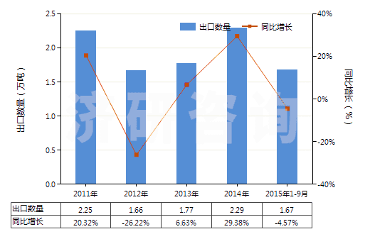 2011-2015年9月中國(guó)其他聚酯板,片,膜,箔及扁條(非泡沫料的,未用其他材料強(qiáng)化,層壓,支撐)(HS39206900)出口量及增速統(tǒng)計(jì)